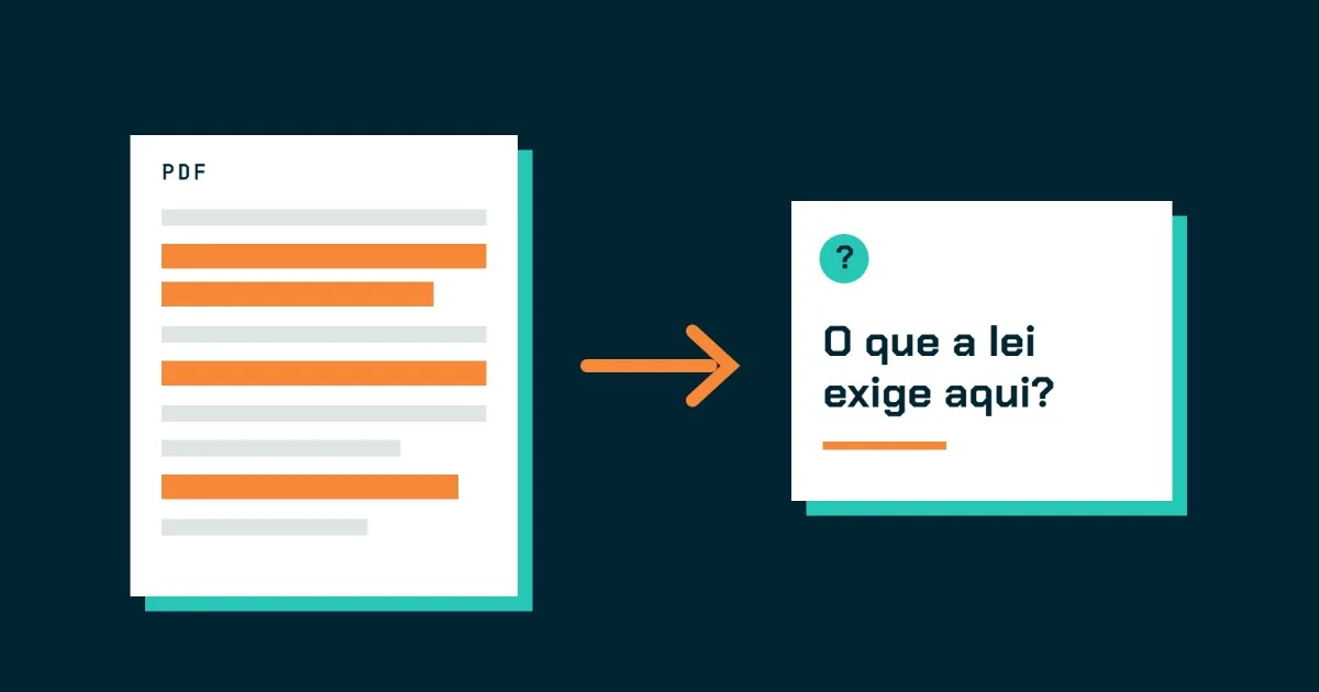 Diagrama: à esquerda, uma página de PDF com vários trechos marcados de laranja; uma seta aponta para um cartão branco com um ponto de interrogação e a pergunta "O que a lei exige aqui?".